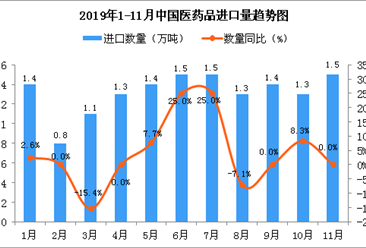 2019年1-11月中国医药品进口量及金额增长情况分析