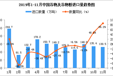 2019年11月中国谷物及谷物粉进口量同比增长86.2%