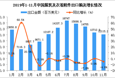 2019年11月中國服裝及衣著附件出口金額同比下降4.9%