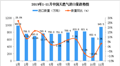 2019年11月中國天然氣進口量為945.5萬噸 同比增長3.3%