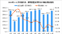 2019年11月中国灯具、照明装置及零件出口金额同比下降4.4%