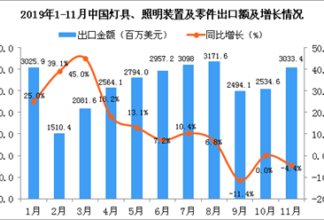 2019年11月中国灯具、照明装置及零件出口金额同比下降4.4%