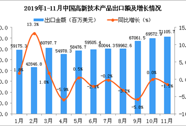 2019年11月中国高新技术产品出口金额同比下降1.5%