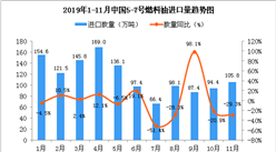 2019年11月中国5-7号燃料油进口量为105.8万吨 同比下降29.3%
