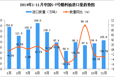 2019年11月中國5-7號燃料油進口量為105.8萬噸 同比下降29.3%