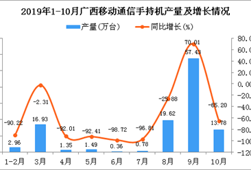 2019年1-10月广西手机产量为114.69万台 同比下降51.54%