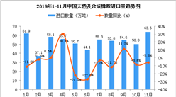 2019年11月中国天然及合成橡胶进口量同比下降5.6%
