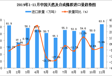 2019年11月中国天然及合成橡胶进口量同比下降5.6%
