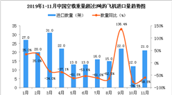 2019年11月中國空載重量超過2噸的飛機進口量同比下降58.8%