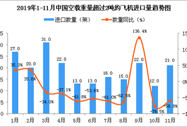 2019年11月中国空载重量超过2吨的飞机进口量同比下降58.8%