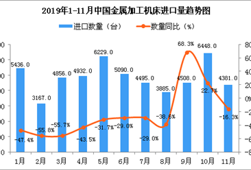 2019年11月中国金属加工机床进口量同比下降16.3%