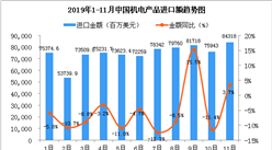 2019年11月中国机电产品进口金额为84318百万美元 同比增长3.7%