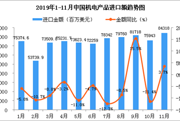 2019年11月中国机电产品进口金额为84318百万美元 同比增长3.7%