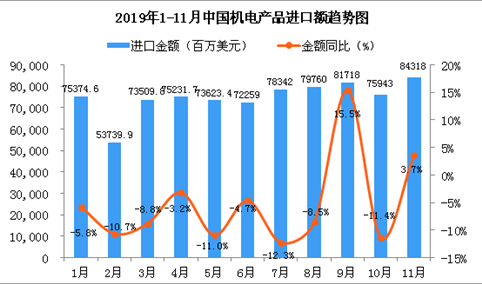 2019年11月中国机电产品进口金额为84318百万美元 同比增长3.7%