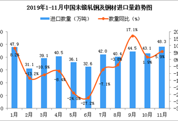 2019年11月中国未锻轧铜及铜材进口量为48.3万吨 同比增长5.9%