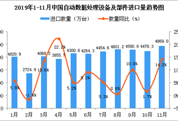 2019年11月中国自动数据处理设备及部件进口量同比增长14.2%