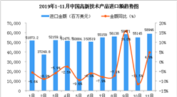 2019年11月中国高新技术产品进口金额同比增长4.9%