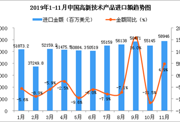 2019年11月中國高新技術產品進口金額同比增長4.9%