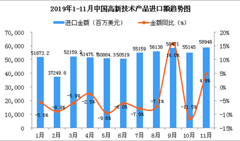 2019年11月中国高新技术产品进口金额同比增长4.9%