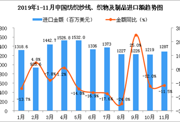 2019年11月中国纺织纱线、织物及制品进口金额同比下降11.5%