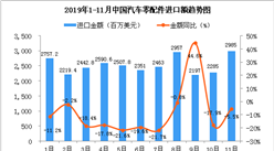 2019年11月中国汽车零配件进口金额为2985百万美元 同比下降5.5%