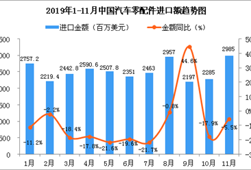 2019年11月中國汽車零配件進口金額為2985百萬美元 同比下降5.5%