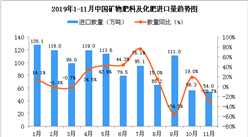 2019年11月中国矿物肥料及化肥进口量为54万吨 同比下降28.7%