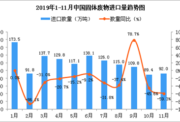 2019年11月中国固体废物进口量为92万吨 同比下降59.3%