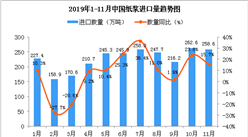 2019年11月中國紙漿進口量為258.6萬噸 同比增長15.7%