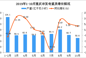 2019年1-10月重庆市发电量为624.4亿千瓦小时 同比增长0.47%