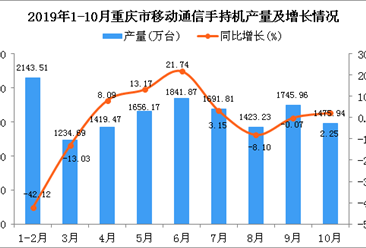 2019年1-10月重庆市手机产量为14523.66万台 同比下降8.03%