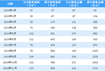 2019年11月绿城中国销售简报：销售额同比增长21.11%（附图表）