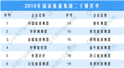 2019中國旅游集團20強名單正式發布：6家省級旅游集團入選