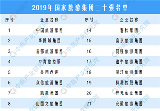2019中国旅游集团20强名单正式发布：6家省级旅游集团入选