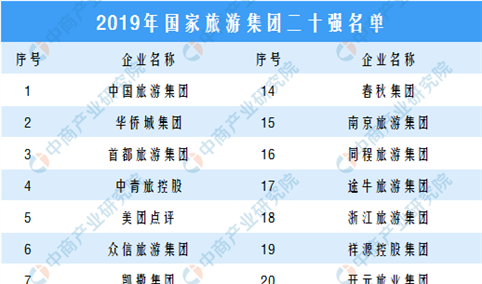 2019中国旅游集团20强名单正式发布：6家省级旅游集团入选