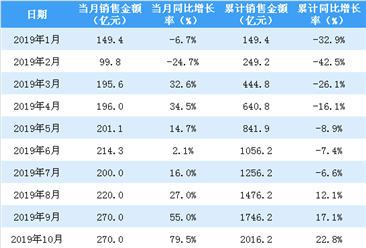 2019年11月龙湖集团销售简报：销售额同比增长16.8%（附图表）