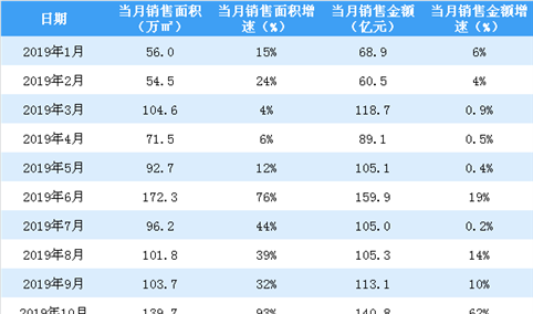 2019年11月富力地产销售简报：销售额同比下降25%（附图表）