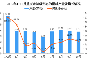 2019年1-10月重庆市初级形态的塑料产量为36.65万吨 同比增长21.2%