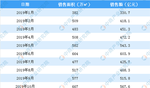 2019年11月碧桂园销售简报：销售额同比增长78.22%（附图表）