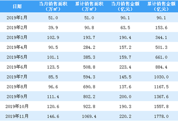 2019年11月旭辉控股销售简报：销售额同比增长69.38%（附图表）