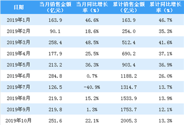 2019年11月華潤置地銷售簡報：銷售額同比增長49.1%（附圖表）