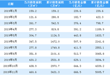 2019年11月融创中国销售简报：销售额同比增长48.34%（附图表）