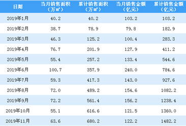 2019年11月中國金茂銷售簡報：銷售額同比增長50.9%（附圖表）