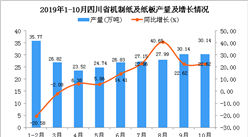 2019年1-10月四川省机制纸及纸板产量为273.18万吨 同比增长17.5%