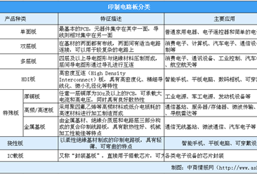 2020年中国印制电路板行业发展现状及发展趋势预测（图）