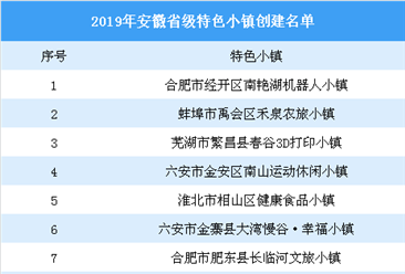 2019年安徽省特色小镇创建和试验名单：看看哪些小镇入选（图）