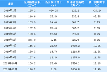 2019年11月中海地產銷售簡報：銷售額同比增長13.1%（附圖表）