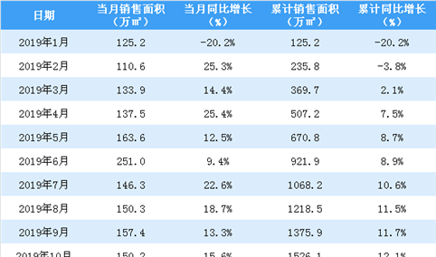 2019年11月中海地产销售简报：销售额同比增长13.1%（附图表）