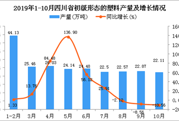 2019年1-10月四川省初级形态的塑料产量为237.18万吨 同比增长20.66%