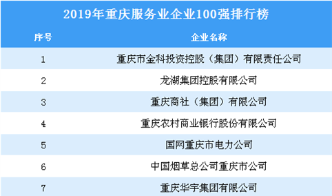 2019年重庆服务业企业100强排行榜